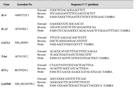 Table 1. Studied primers and gene probe sequences used in quantitative real-time PCR 