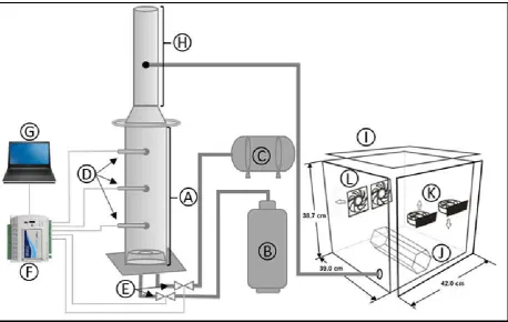 Figure 1. CNS combustion reactor for animal exposure (CNS group). A- Biomass combustion reactor; B-LGP; C- Air compressor;  D- Thermocouples; E- Flow transducers; F- Data acquisition system (Fieldlogger  ); G- Notebook; H-Chimney; I- Exposure chamber; J-Honeycomb unit to independently accommodate each animal; K- Mixing fans; L- Exhausts fans 