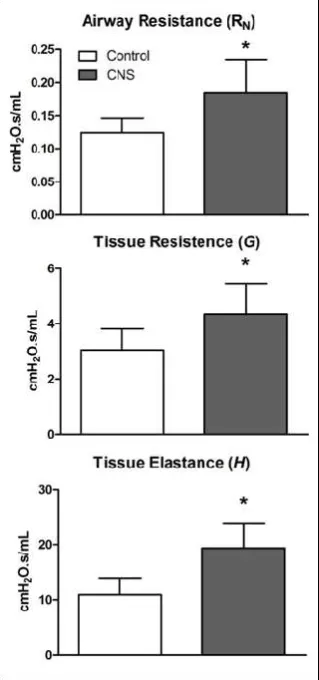 Figure 2. Values for airway resistance(�gases of CNS, CNS group (gray column). Values are represented �), tissue resistance (�) and tissue elastance (�), of the animals exposed to ambient air, Control group (white column), and to the combustion exhaust by 