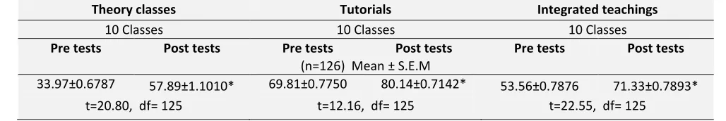 TABLE 1: COMPARISON OF SCORES OF PRE AND POST TESTS OF VARIOUS TEACHING METHODS 