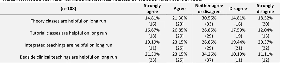 TABLE 4: ATTITUDE TEST REGARDING HELPFULNESS OF VARIOUS TEACHING METHODS TOWARDS RETENTION OF THE SUBJECT