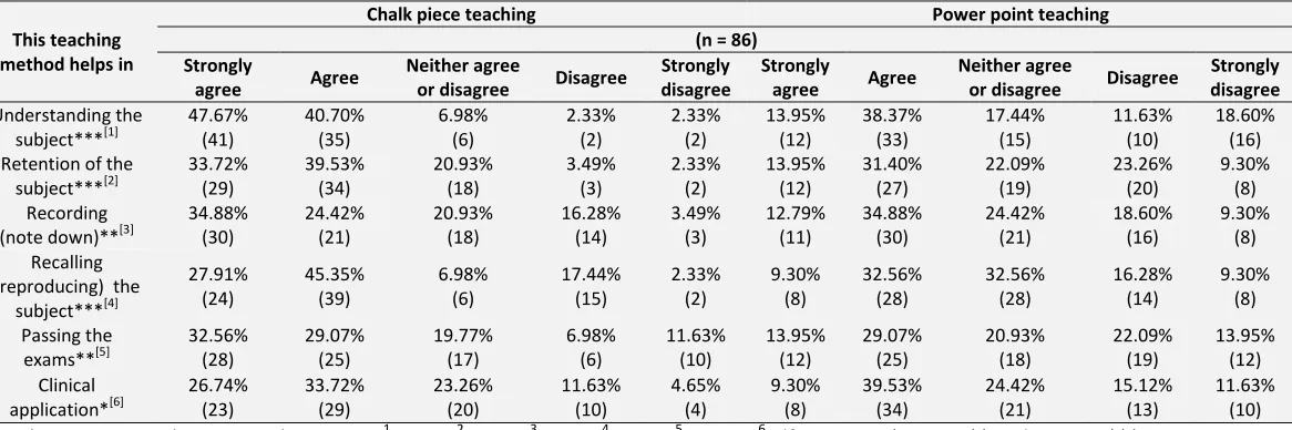 TABLE 8: ATTITUDE TEST REGARDING COMPARISON OF CHALK PIECE AND POWER POINT TEACHING METHODS IN TERMS OF VARIOUS CRITERIA                                            