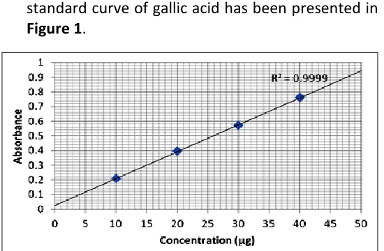 Figure 1.   FIGURE 1: STANDARD CURVE OF GALLIC ACID 