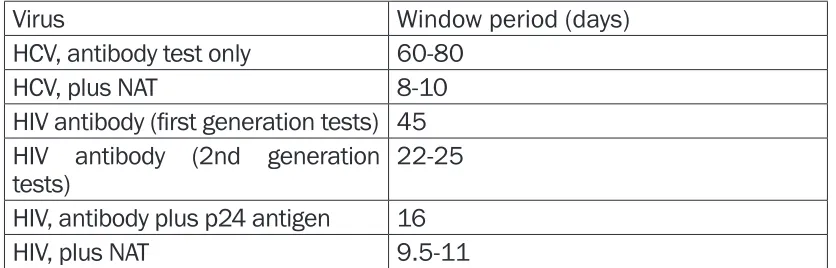 Table 1: Quantitative estimation of the risk of blood donation contamination by infectious agents