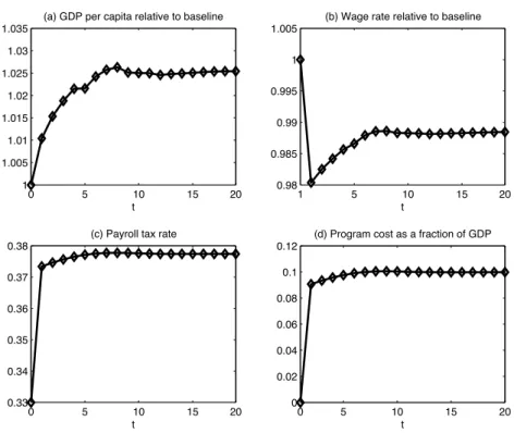Figure 3: Economy with endogenous interest rate and distortionary labor tax: Transition from the baseline to an equilibrium with all parameters equal to the baseline, except τ c = 3.927% per year
