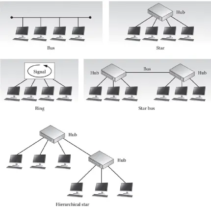Figure 1-1 Common cable topographies