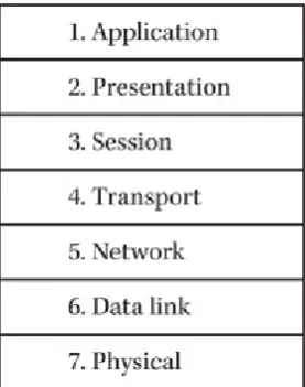 Figure 2-1 The OSI reference model with its seven layers