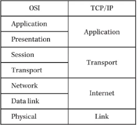 Figure 2-2 The OSI reference model and the TCP/IP protocol stack