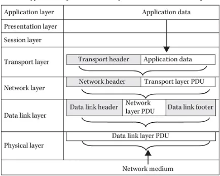 Figure 2-3 The application layer data is encapsulated for transmission by the protocols at the lower layers in the stack.