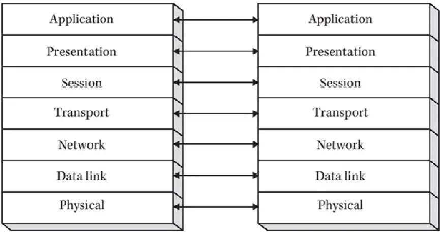 Figure 2-5 Each layer has logical connections with its counterpart in other systems.