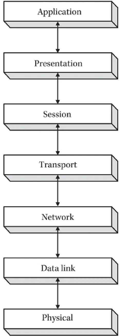 Figure 2-6 Each layer in the OSI model communicates with the layer above and below it.