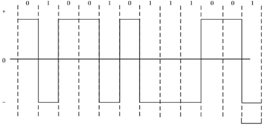Figure 2-8 Polar encoding