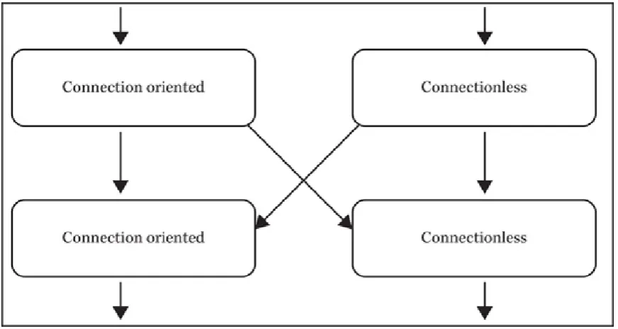 Figure 2-11 Any configuration of connection-oriented and connectionless protocols can be used.