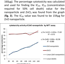 FIG. 2: EDAX ANALYSIS OF THE CHEMICALLY SYNTHESIZED ZnO NANOPARTICLE  