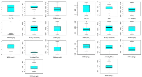 Figure 3. Box-and-Whisker Plots for the pre-processed data of WSP characteristics.
