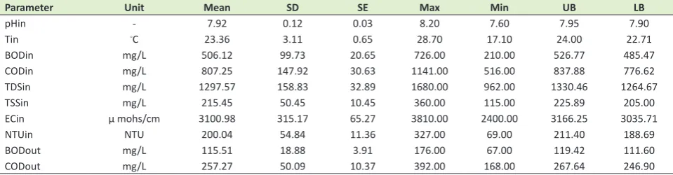 Table 2. Processed data descriptive statistics