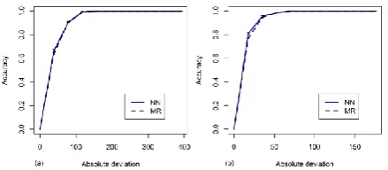Figure 5. The REC curves confirm the NN performance superiority for the prediction of CODout (a) BODout (b)