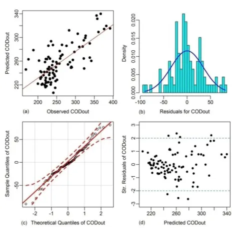 Figure 8. 0.54) (a). Histogram of residuals with normal adjustment curve (mean = 0.071 ± 7.15) in the data set (b)