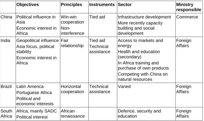 Table 0.1  Basic principles of development cooperation in the BRICS  countries 