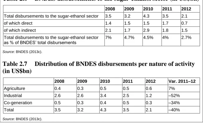Table 2.7  Distribution of BNDES disbursements per nature of activity  (in US$bn)  2008  2009  2010  2011  2012  Var