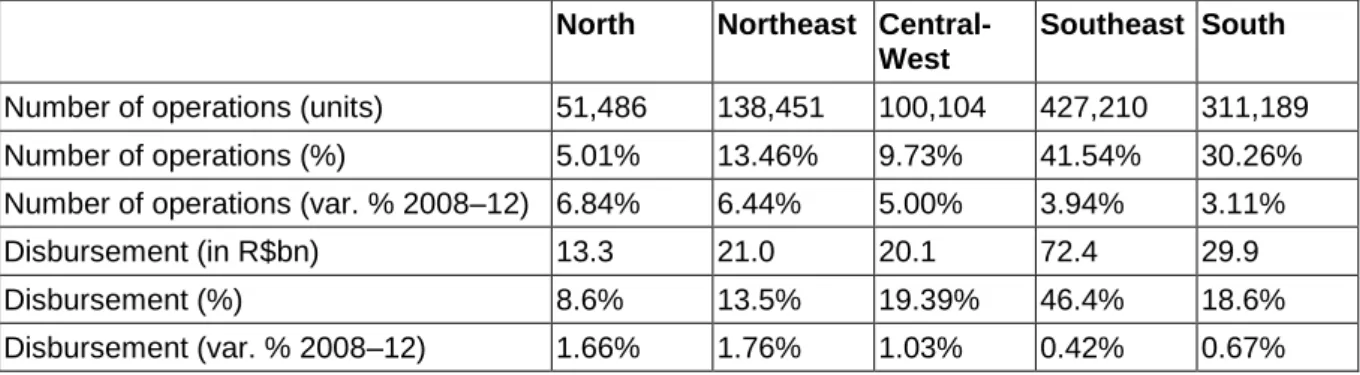 Table 2.9  BNDES operations in 2012 per region 