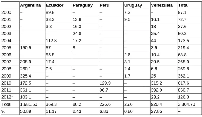 Table 2.10  BNDES expenditures in support of Brazilian exports destined  for infrastructure projects in South American countries 2000–12 (US$m) 