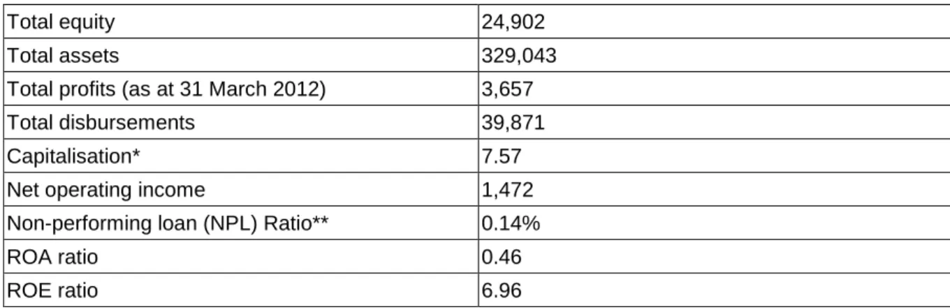 Table 2.12  Selected financial indicators (as at June 2013) in US$m