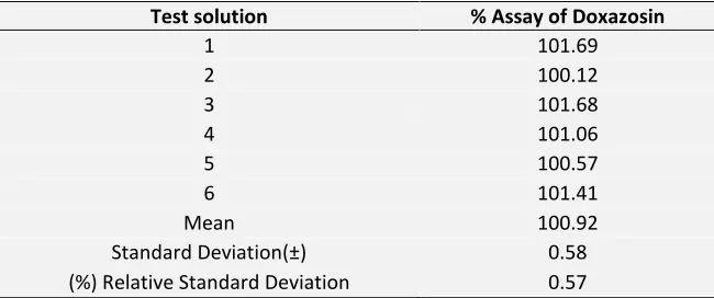 TABLE 6: RESULTS OF INTERMEDIATE PRECISION 