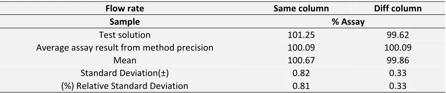 TABLE (8.1): ROBUSTNESS WITH CHANGE IN COLUMN LOT 