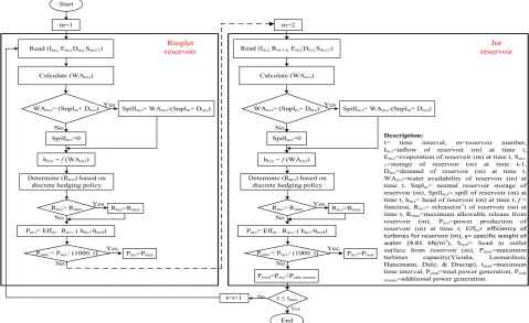 Table 2. Results of optimal decision variables in single Ringlet and single Jor reservoir system