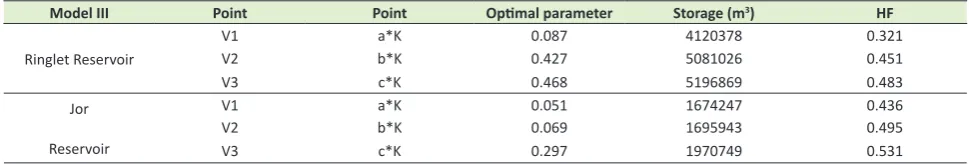 Table 3. Comparison of system’s mean and total power generation from 2003 to 2013 by using optimal DHP and current policy (TNB) at Ringlet and Jor reservoir system respectively