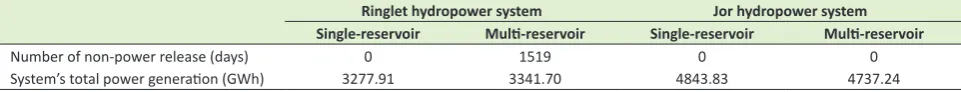 Table 5. Comparison the number of non-power release days and total power generation (GWh) in single and multi-reservoir systems