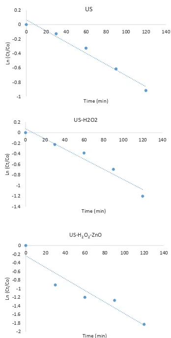 Figure 7. Degradation kinetics for removal of blue cat 41 from aqueous solutions.