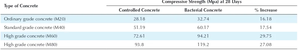 Table 2. Effect of  Bacillus  subtilis  Addition on Compressive Strength