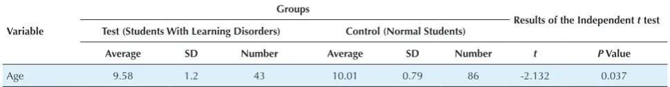 Table 1. Descriptive Statistics of the Anxiety Level Between Normal Students and Students With Learning Disorders Before the Test