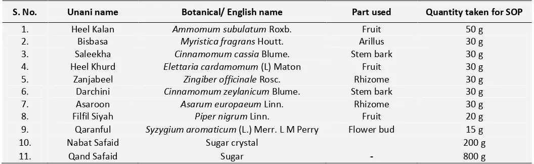 TABLE 1: LIST OF INGREDIENTS OF THE JAWARISH-E-BISBASA FORMULATION 