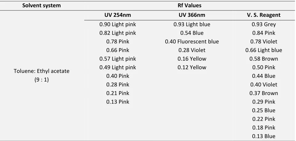 FIG. 2: THIN LAYER CHROMATOGRAPHY FOR CHLOROFORM  EXTRACT 