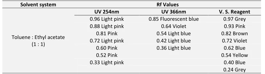 TABLE 3:  Rf VALUES OF ALCOHOL EXTRACT 