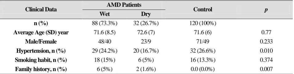 Table 1. Clinical and demographic data of study population 