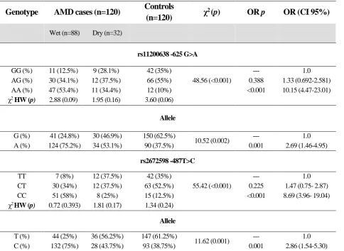 Table 3. Frequency of genotypes and alleles of polymorphisms rs2672598 -487T>C and rs11200638 -625 G>A 