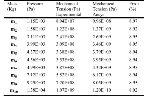 Table 5. Comparison between simulated and experimental data  