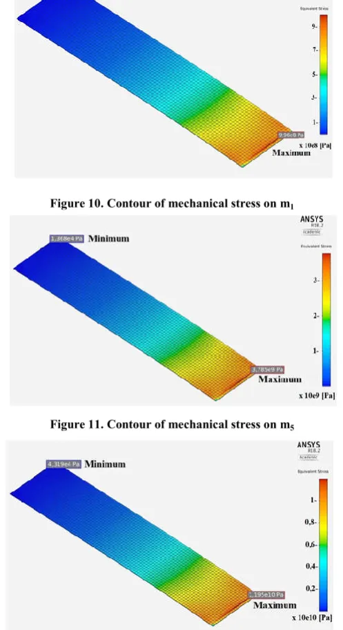 Figure 11. Contour of mechanical stress on m5 