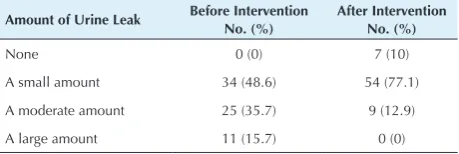 Table 3. Information About “Effect of Urine Leak on Everyday Life” Items Before and After Intervention