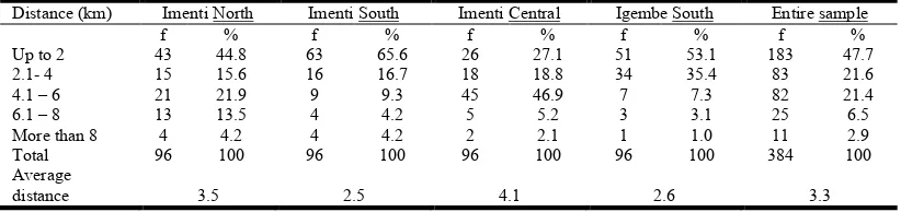 Table 2. Periodic Banana Markets and their Respective Market Days   