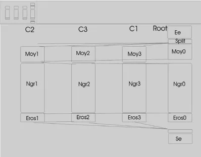 Figure 4: SynDEx CAD software: the workspace. Above, a targetarchitecture with 4 DSP, C4, C3, C2, and root