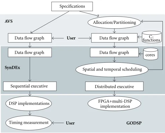 Figure 9: The AVSynDEx prototyping methodology for mixed and parallel architecture. The starting point is the speciﬁcation for a data ﬂowgraph creation