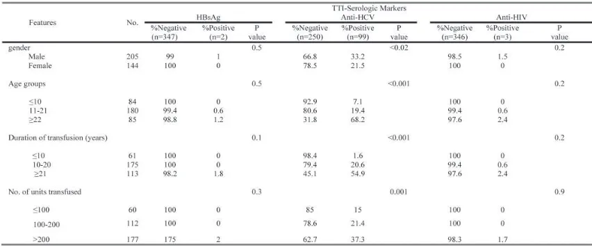 Table 1. Prevalence of TTIs’ serologic markers in mul�-transfused pa�ents by gender, age, dura�on of transfusion, and number of transfused units