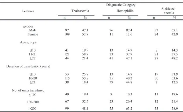 Table 2. Distribu�on of gender, age groups, dura�on of transfusion, and number of transfused units for each diagnos�c category