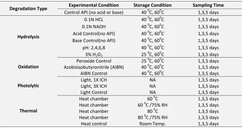 TABLE 1: CONDITIOS GENERALLY EMPLOYED FOR FORCED DEGRADATION 39