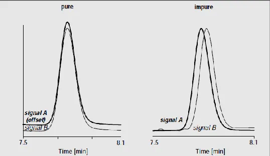 FIGURE 1: NORMALISED SIGNALS FOR PURE AND IMPURE PEAK 